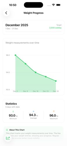 BalanceMeal - Weight Trends